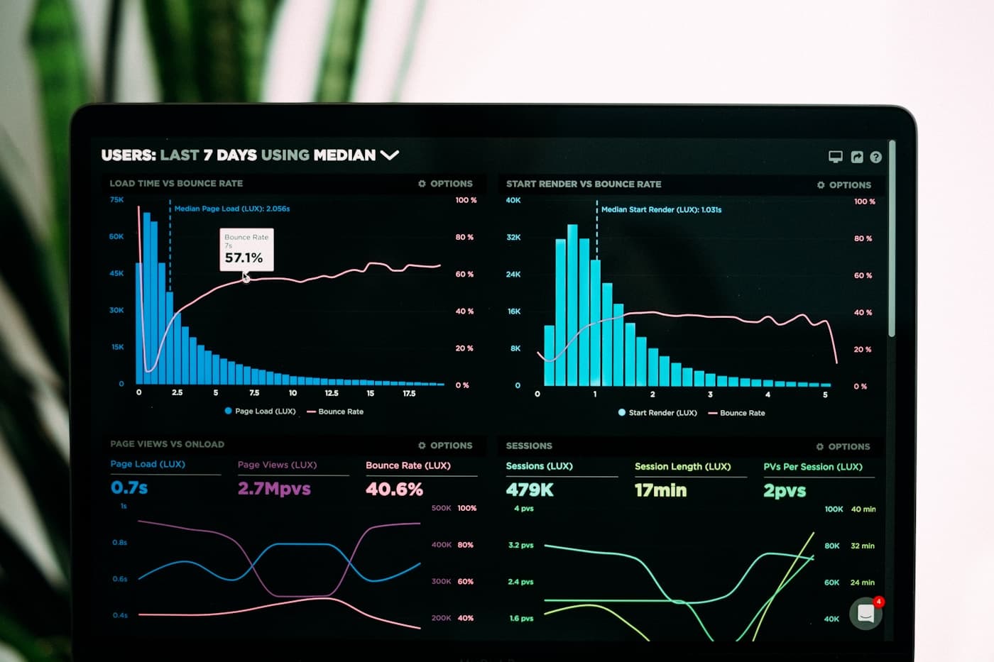 A laptop screen showing a web analytics dashboard, with bar charts of page load time against bounce rate.